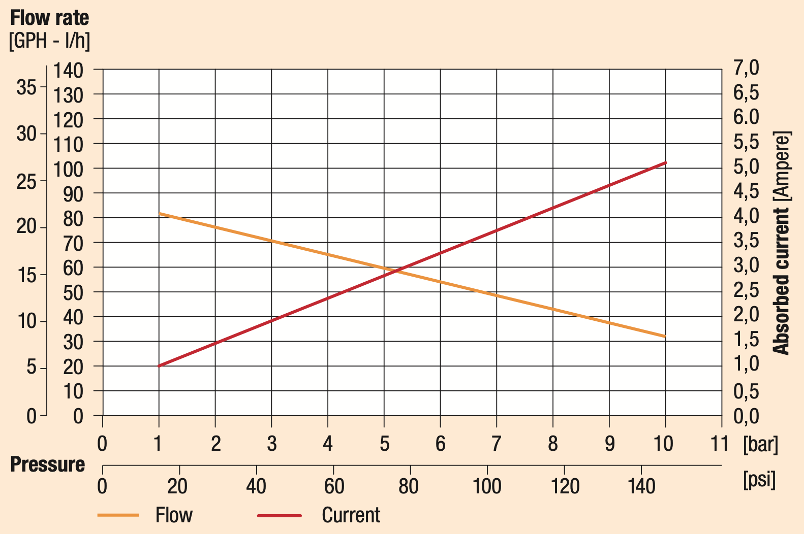 GA072 Pressure vs Flow vs Current